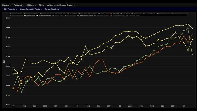 [Classic WOTLK] How Does Your Class Scale? Ulduar By The Numbers смотреть онлайн