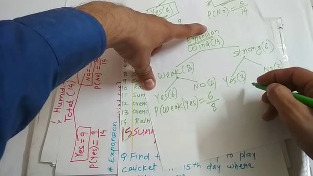 Naive Bayes Theorem explained with simple example (easy trick) смотреть онлайн