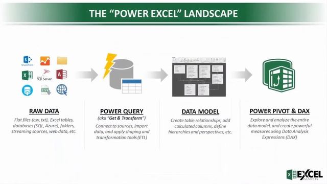 Microsoft Excel - Intro to Power Query, Power Pivot & DAX смотреть онлайн