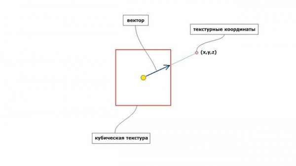 OpenGL - Урок 46 - Как создать скайбокс (skybox). Кубические (cubemap) текстуры.