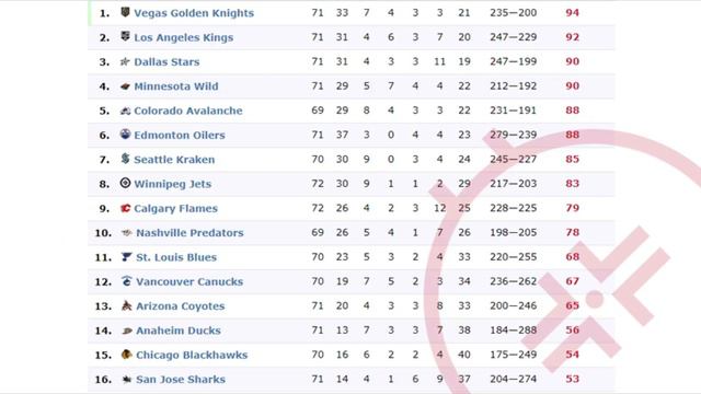 NHL Standings On 22.03.2023 : Турнирная таблица НХЛ