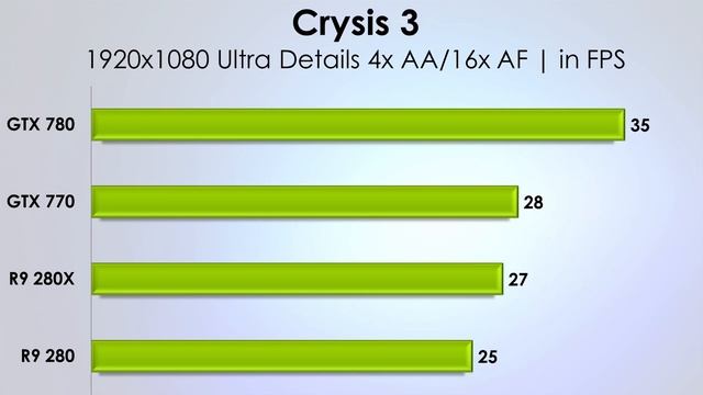 NVIDIA GTX 780 vs AMD R9 280X vs GTX 770 vs R9 280 | BATTLEFIELD 4 | COD GHOSTS | CRYSIS 3 смотреть онлайн