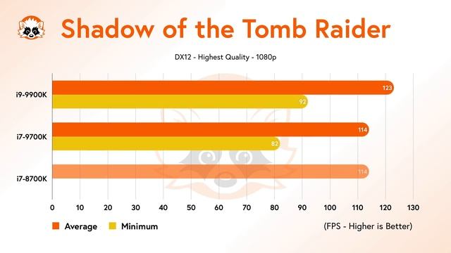 Intel I9 9900K Vs. I7 9700K Vs. I7 8700K Becnhmark Comparison 2020