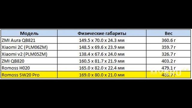 Внешний аккумулятор Romoss SW20 Pro на 20000мАч с PD3.0, QC3.0, FCP, MTK-PE. | #Обзор