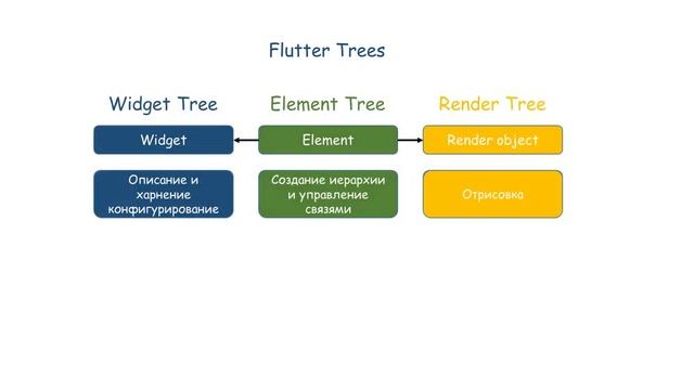 Flutter - Widget, Element, Render Object смотреть онлайн