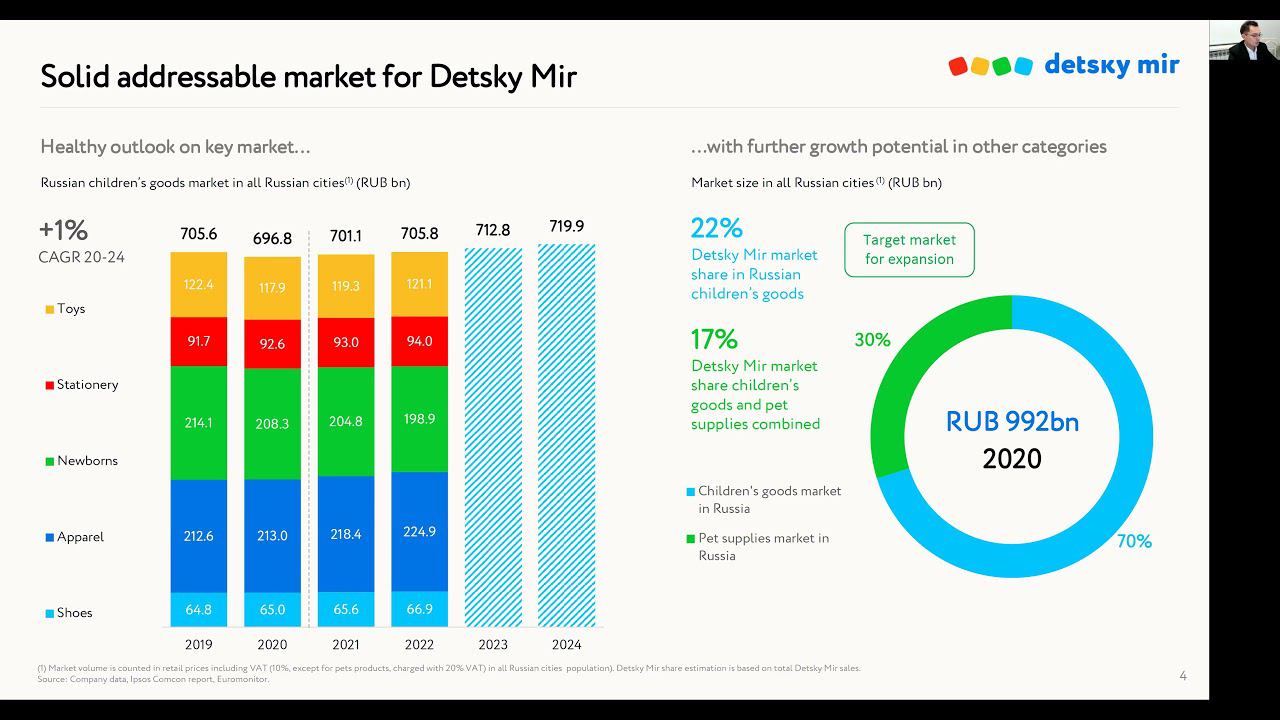 Итоги вебинара Детского мира с аналитиками SberCIB Investment Research смотреть онлайн