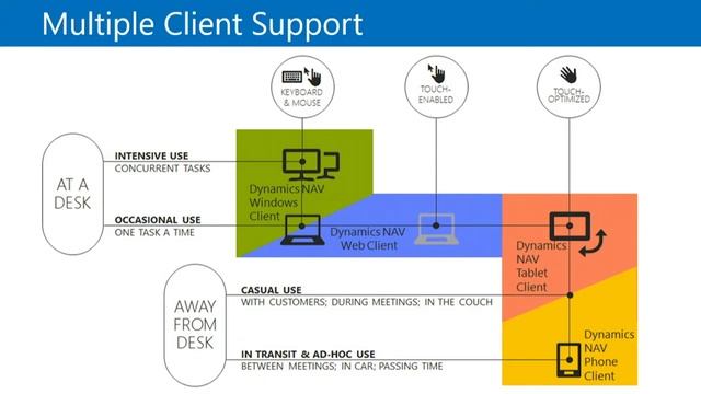 Introduction to Microsoft Dynamics NAV 2017_08 смотреть онлайн