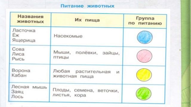 Окружающий мир. Рабочая тетрадь 3 класс 1 часть. ГДЗ стр. 55 №1 смотреть онлайн