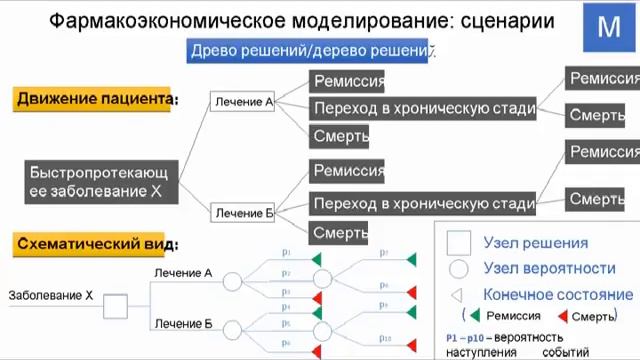 Фармакоэкономическое моделирование ©