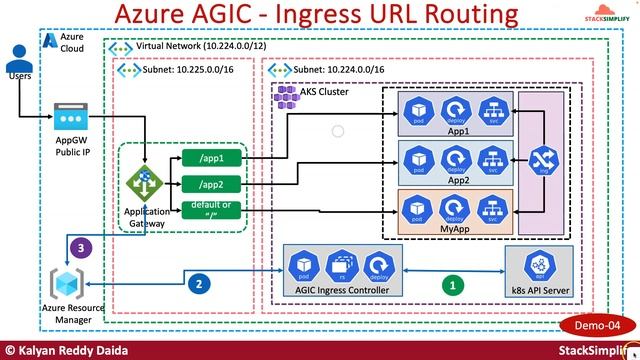 Azure Kubernetes Service AGIC Ingress: 30 Real-World Demos смотреть онлайн