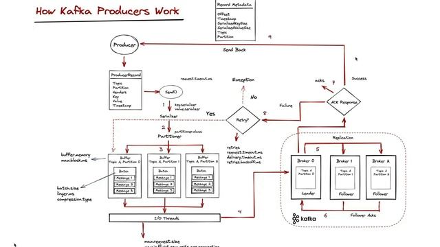 Optimizing Kafka Producers and Consumers: A Hands-On Guide смотреть онлайн