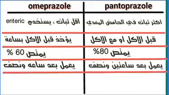 Omeprazole VS pantoprazole. смотреть онлайн