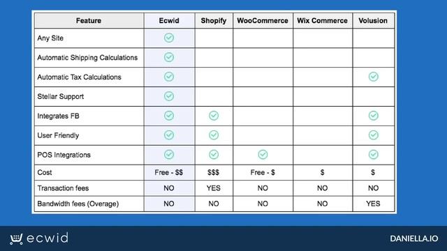Ecwid Review & Comparison vs Shopify, Volusion, Woocommerce Free eCommerce смотреть онлайн