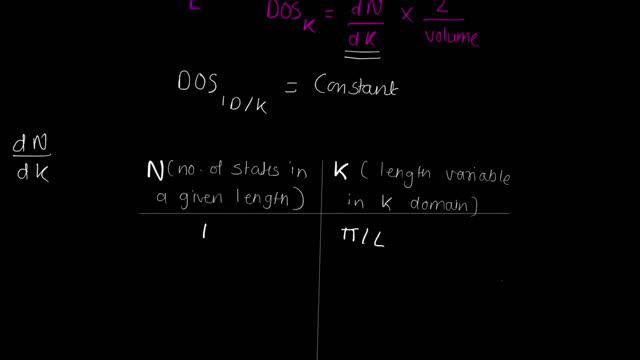 Density of States | Part 2 | Derivation for 1D Crystal lattice | Solid State Physics | Nanomaterial смотреть онлайн
