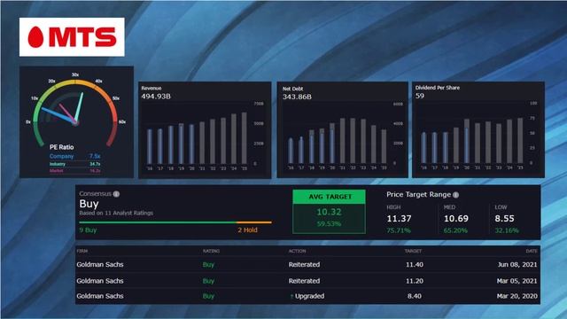 14% dividend yielding stock: Mobile TeleSystems смотреть онлайн