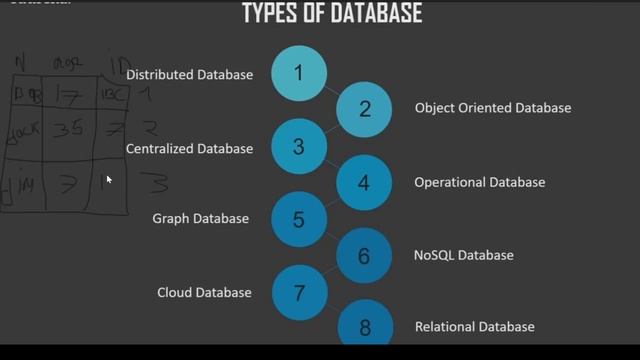 What is Database Management System [DBMS] and SQL | Complete SQL Masterclass Course 2022 смотреть онлайн