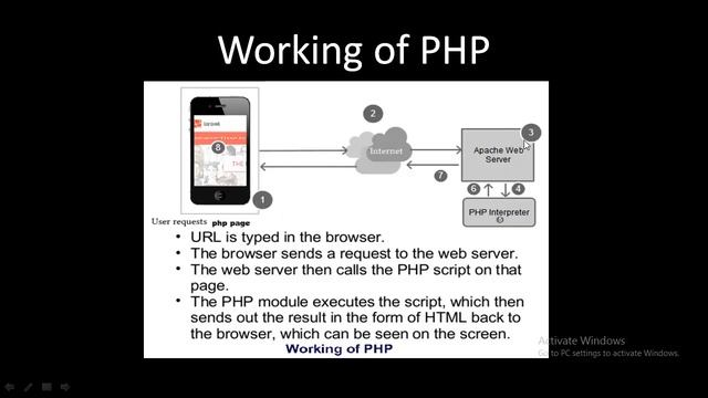 PHP Advantages and Disadvantages of PHP | Tutorial-1 |Server Side Scripting| Unit 4 |12th CS| HPBOS смотреть онлайн