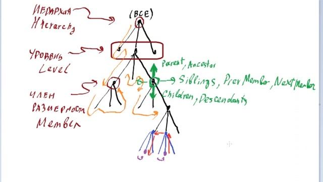 Язык запросов MDX. Иерархии ч.3