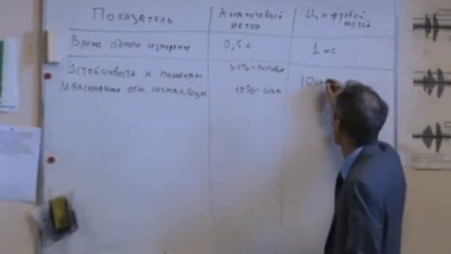 ЗАО "ВЗЛЕТ" УЗ. Вопр 2. Аналоговый и цифровой методы смотреть онлайн