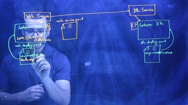 Kubernetes Objects: Deployment I Service I Secret I PersistentVolume смотреть онлайн