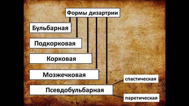 9 Дизартрия Структура дефекта Степени выраженности смотреть онлайн
