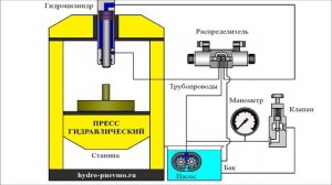 Как работает гидравлический пресс