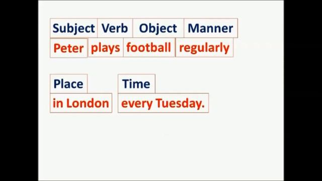 SVOMPT: Correct word order in English sentences смотреть онлайн