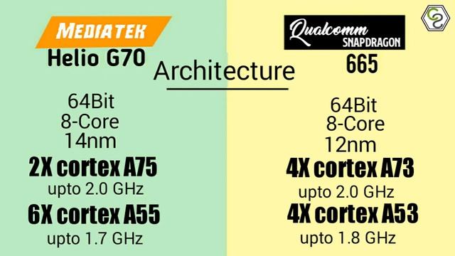 MediaTek Helio G70 vs Snapdragon 665✓CPU|GPU|AnTuTu Benchmark !! смотреть онлайн