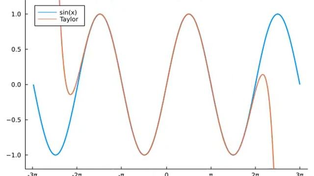 Julia Programming Language: sin(x) and its Taylor series смотреть онлайн
