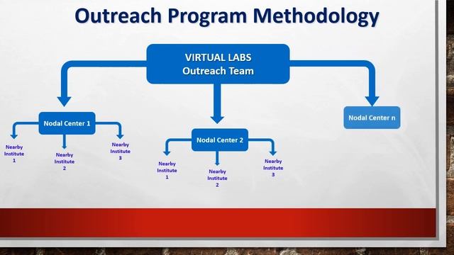 "Virtual Labs" an initiative of MHRD, Government of India смотреть онлайн