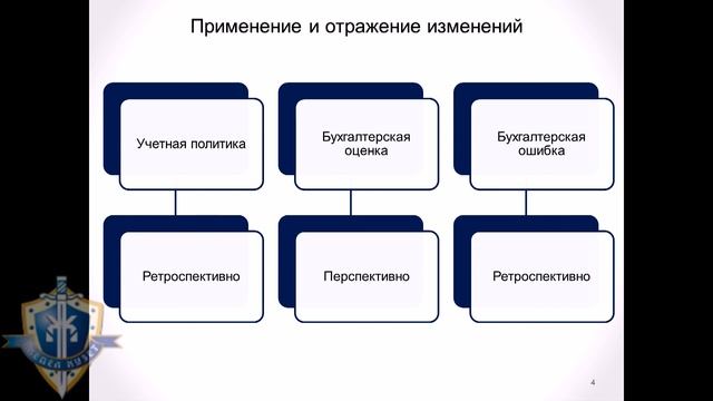Учетная политика МСФО (IAS) 8