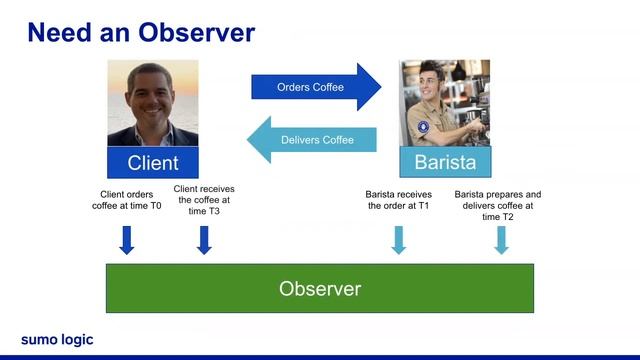 Sumo Logic Observability Fundamentals Certification смотреть онлайн
