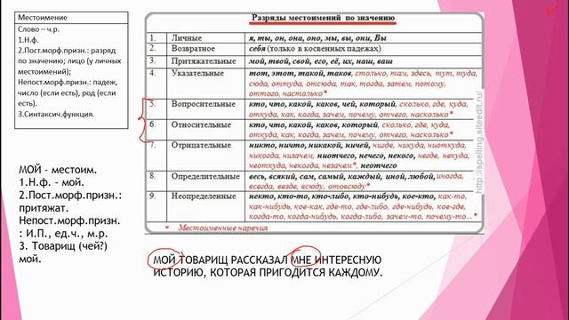 МОРФОЛОГИЧЕСКИЙ РАЗБОР МЕСТОИМЕНИЯ смотреть онлайн