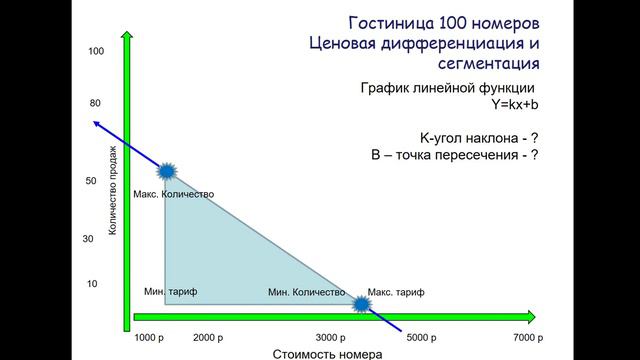 Ключевые идеи Модуля 2 Динамическое ценообразование смотреть онлайн