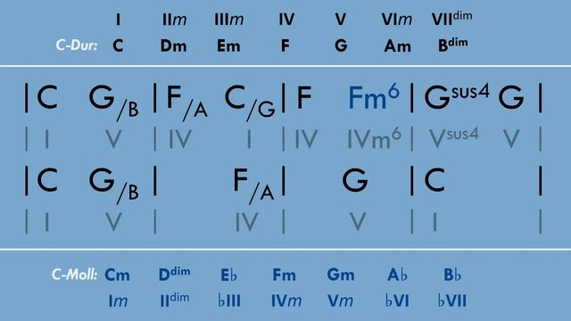 Popharmonik: Modal Interchange | borrowed chords, gleichnamige Molltonart, Modus, Tonalität смотреть онлайн