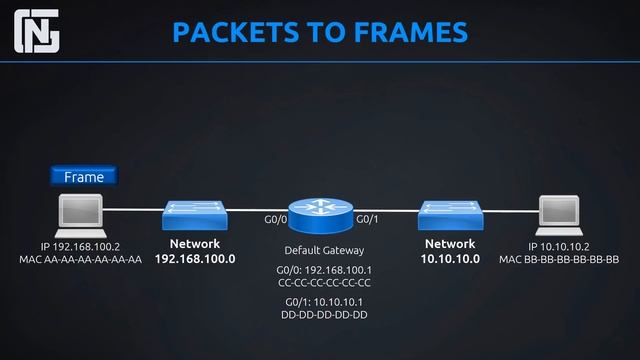 Routers, Switches, Packets and Frames смотреть онлайн