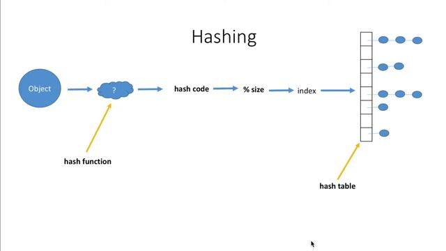 Java Tutorial: What is Hashing? смотреть онлайн