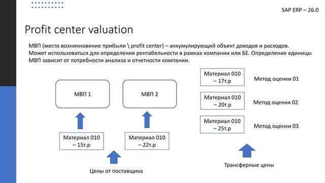 26.0 SAP Контроллинг. Цена. Введение \ SAP Controlling. Valuation. Intro