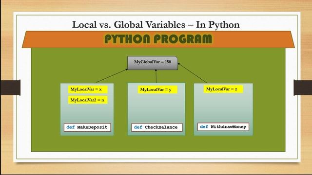 Local and Global Variables in Python смотреть онлайн