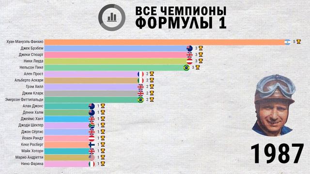 Все чемпионы Формулы-1 в хронологическом порядке