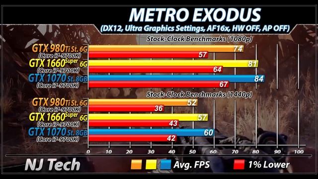 GTX 980 Ti Vs. GTX 1660 Super Vs. GTX 1070 | 1080p and 1440p Gaming Benchmarks смотреть онлайн