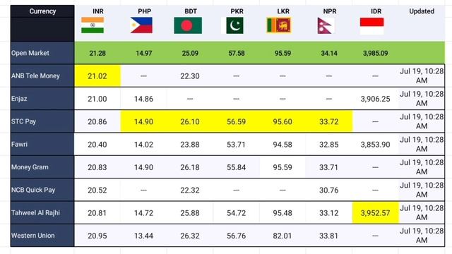 Saudi Riyal Exchange Rate Today PKR , INR , BDT , PHP , LKR , NPR , IDR Tuesday 19 July 2022 , Fore смотреть онлайн