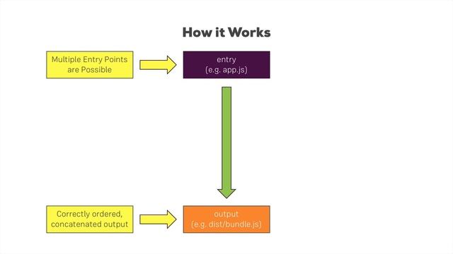 352 How Webpack works смотреть онлайн