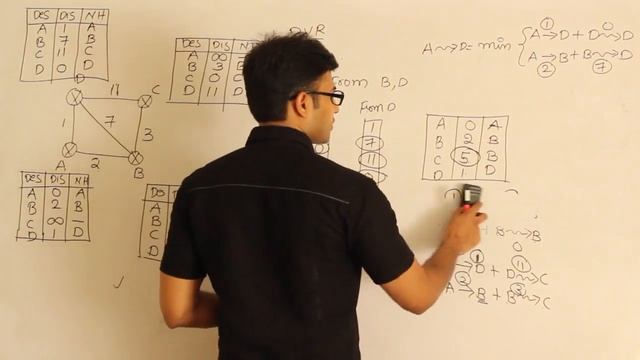 CN | Routing | Distance Vector Routing | Ravindrababu Ravula | Free GATE CS Classes смотреть онлайн
