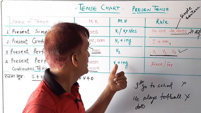 chart-- Present Indefinite, Present Continuous, Present Perfect, PresentPerfect Continuous Tense смотреть онлайн