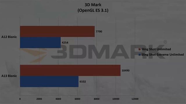 Apple A13 Bionic Vs Apple A12 Bionic | Benchmark Comparison смотреть онлайн