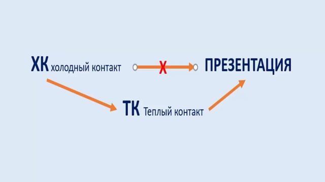 Как правильно приглашать на бесплатную консультацию ЧАСТЬ 1 смотреть онлайн