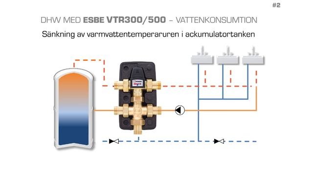 Smart lösning för varmvattencirkulation med ESBE Serie VTR смотреть онлайн
