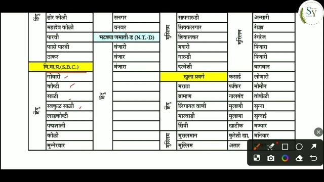 Caste categories | SC, ST, OBC, VJ, NT mhnje kay, cast list | konti caste kontya category madhe yet смотреть онлайн