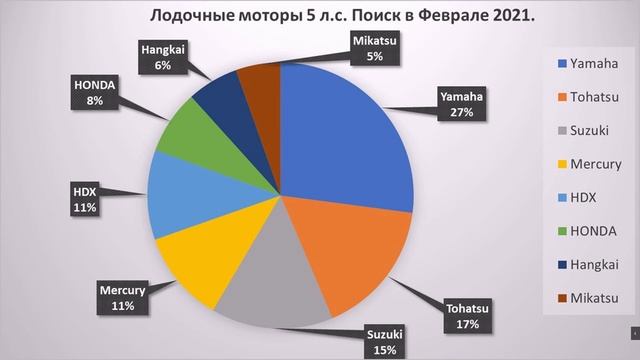 Это, выбрали Вы! Выпуск №2. 5 л.с. Suzuki, Yamaha, Tohatsu, Mercury, HDX, HONDA, Hingkai, Mikatsu. смотреть онлайн